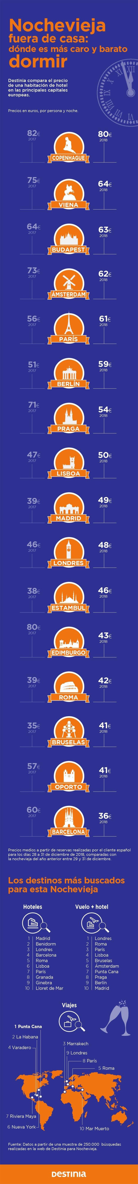 Infografía 'Nochevieja fuera de casa: ¿Dónde es más caro y barato dormir?' / DESTINIA