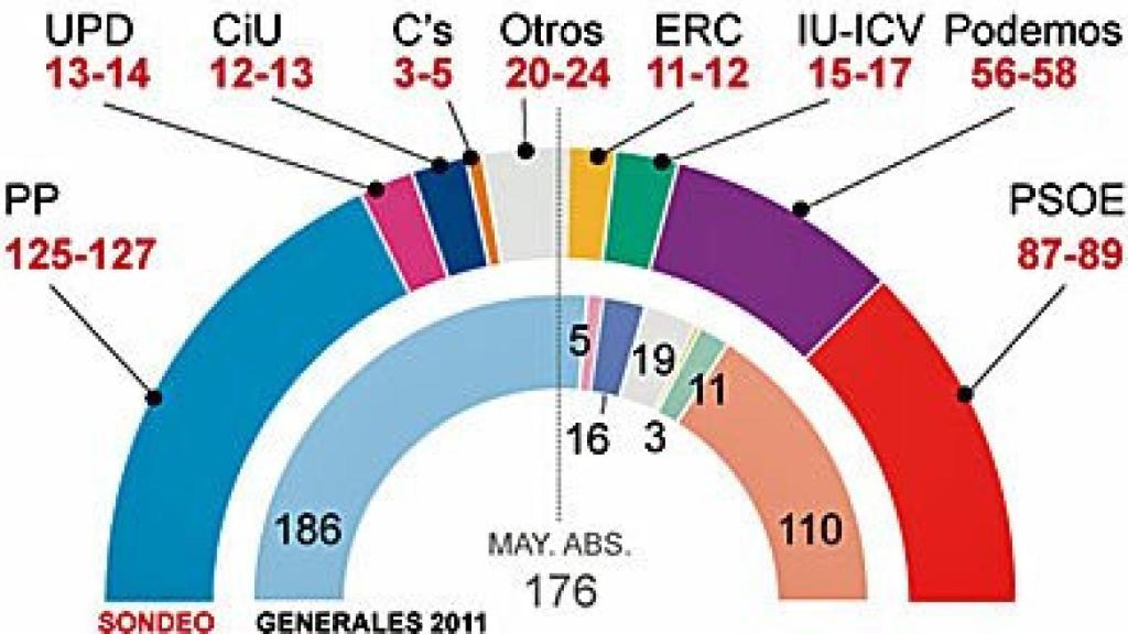 Sondeo electoral de Gesop para unas generales