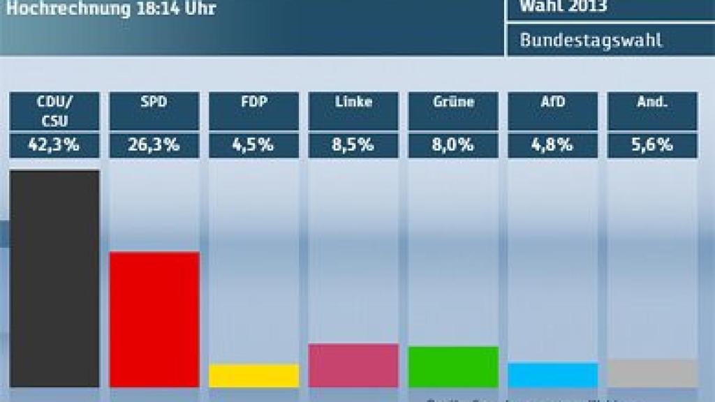 Sondeo a pie de urna de las elecciones generales de Alemania