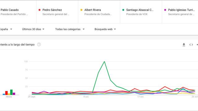 El 'CIS' de Google: Pedro Sánchez y Santiago Abascal son los más buscados / CG