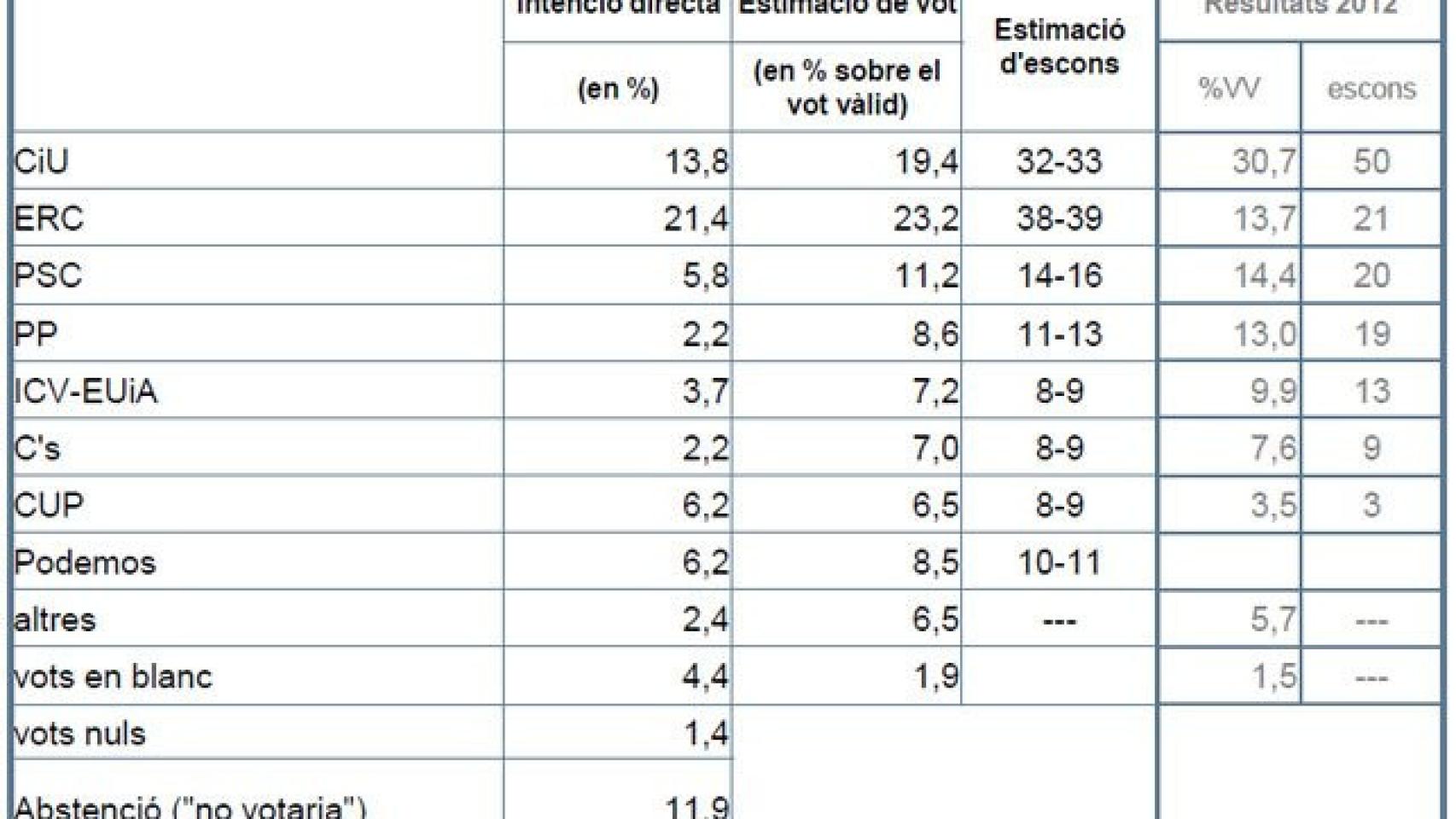Segunda oleada del Barómetro de Opinión Política de 2014 del Centro de Estudios de Opinión de la Generalidad