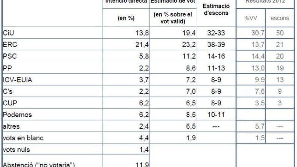Segunda oleada del Barómetro de Opinión Política de 2014 del Centro de Estudios de Opinión de la Generalidad