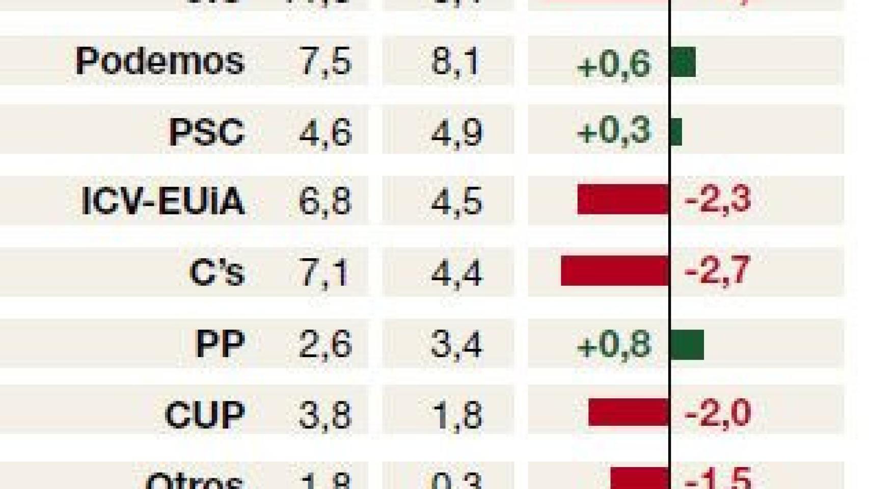 Intención directa de voto, según un sondeo de Gesop