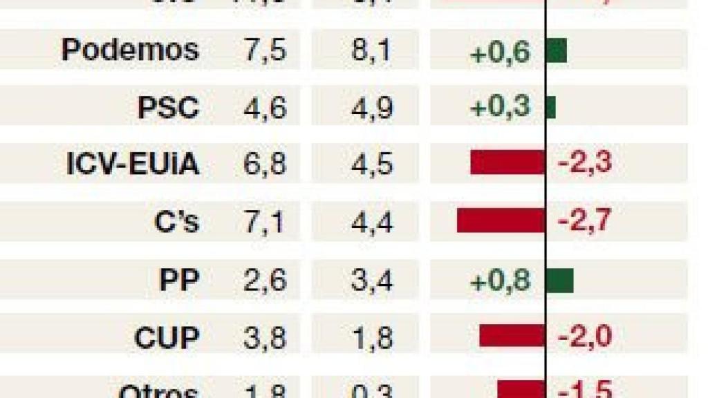 Intención directa de voto, según un sondeo de Gesop