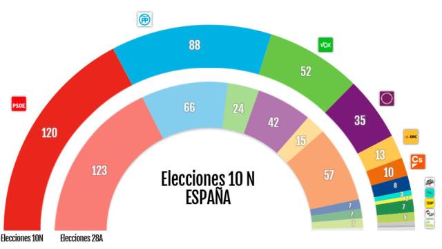 Resultado de las elecciones en España el 10N de 2019 / CG