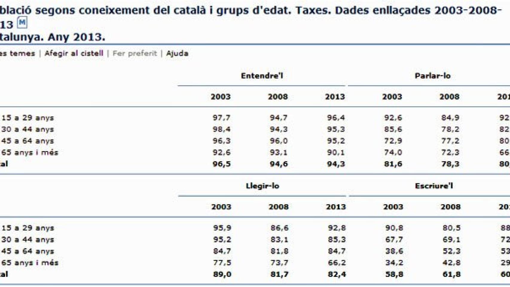 Resultados de la Encuesta de Usos Lingüísticos de la Población 2013 comparados con los datos anteriores