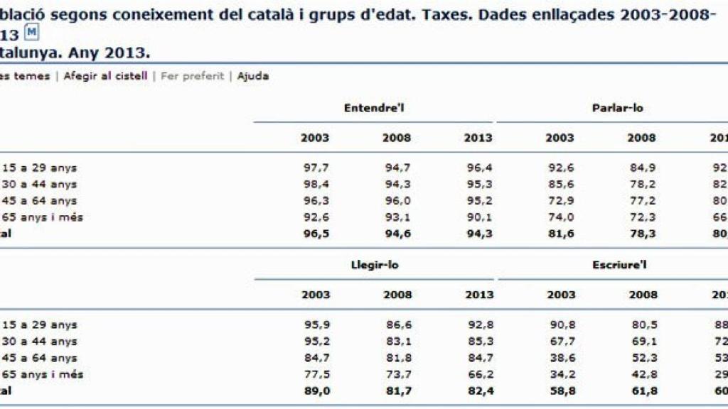 Resultados de la Encuesta de Usos Lingüísticos de la Población 2013 comparados con los datos anteriores