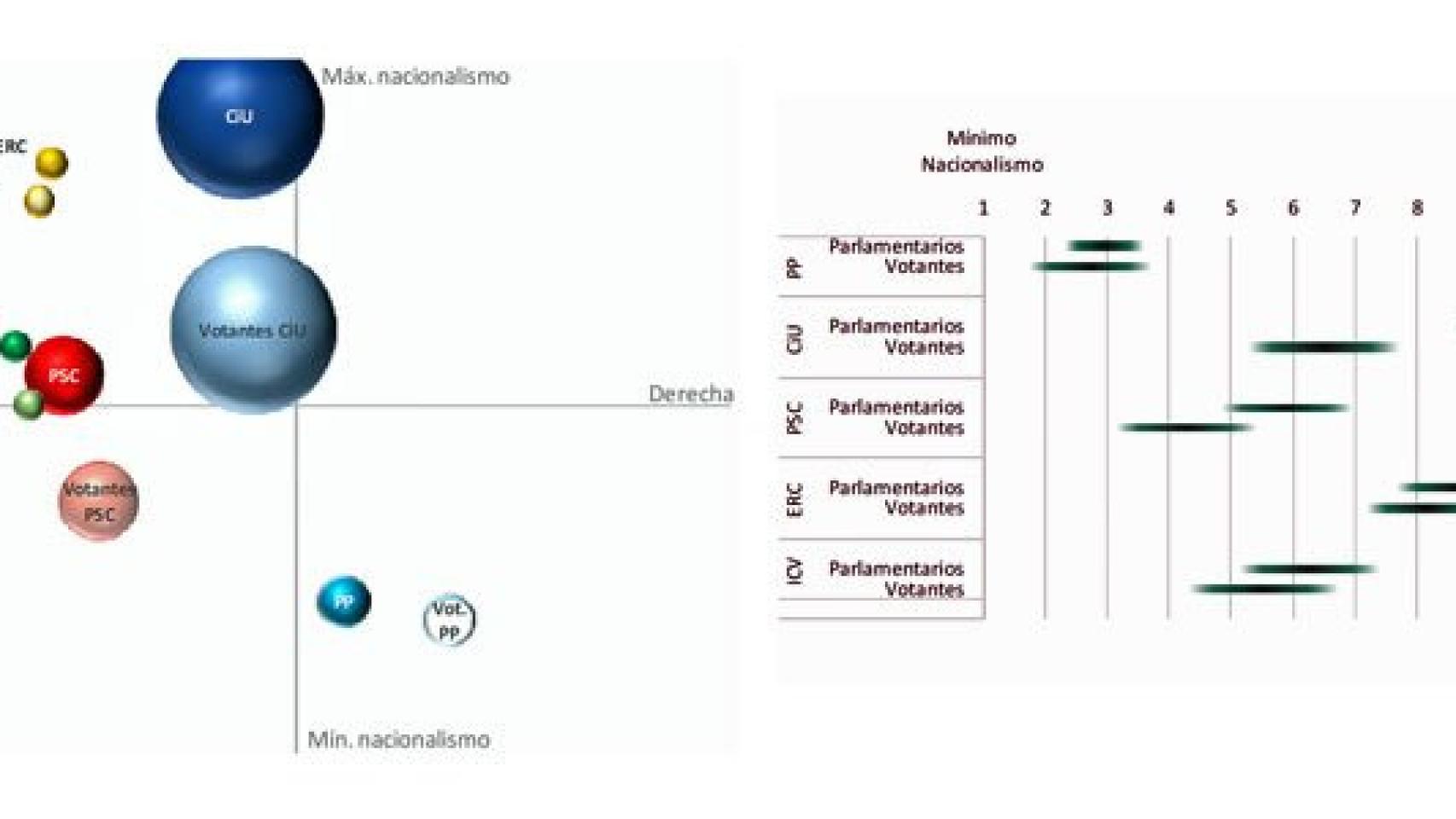 Posicionamiento respecto a la identidad nacionalista (y a la ideología, en el cuadro de la izquierda) de las direcciones de los principales partidos de Cataluña respecto a sus votantes