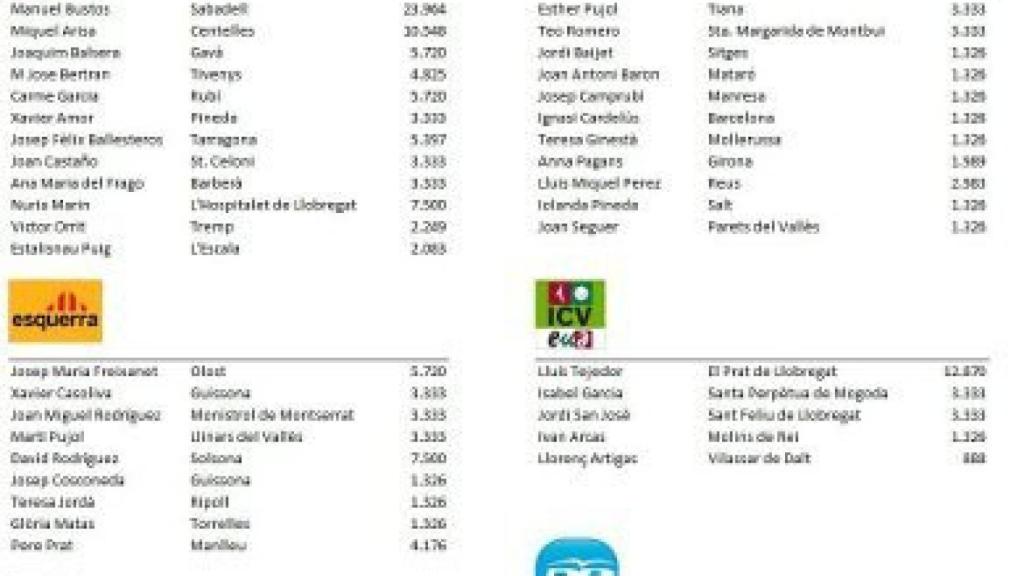Lista con los alcaldes de la FMC que presuntamente habrían recibido sobresueldos irregulares