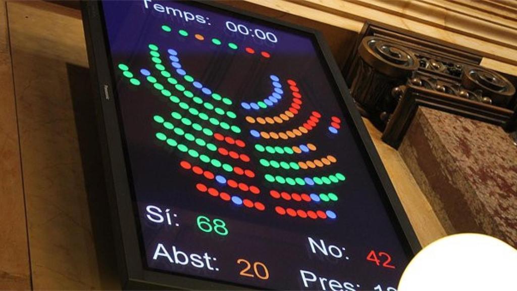 Panel de votaciones del Parlamento autonómico que refleja la 'sociovergència'