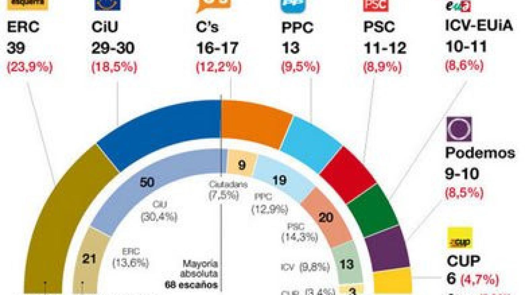 Sondeo de GESOP sobre unas elecciones autonómicas