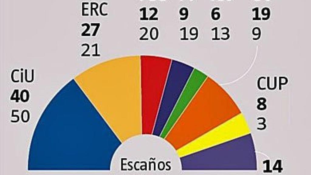 Sondeo de Feedback sobre unas elecciones autonómicas