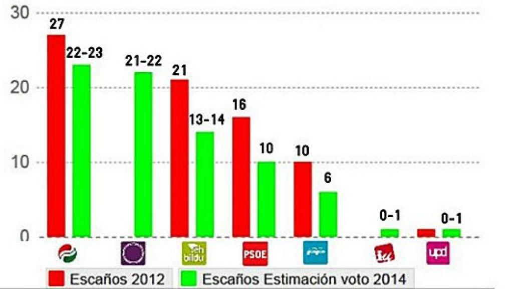 Comparativa entre los escaños actuales en el Parlamento autonómico del País Vasco y los resultados recogidos en el último Euskobarómetro