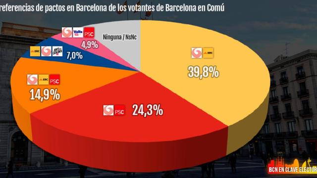 Preferencias de pactos en Barcelona de los votantes de Barcelona en Comú