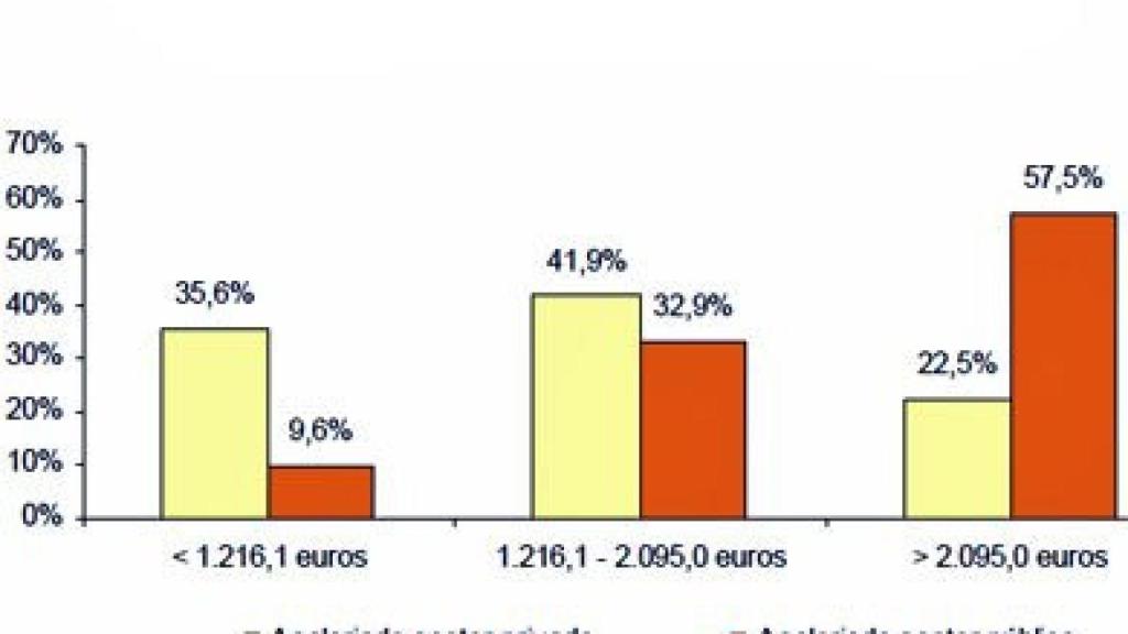Distribución de los asalariados del sector privado y del sector público por tramo de salario mensual / INE