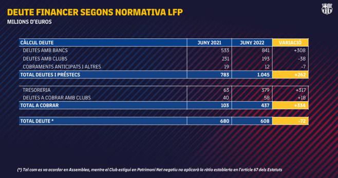 El desglose de la deuda del Barça de Laporta / FCB