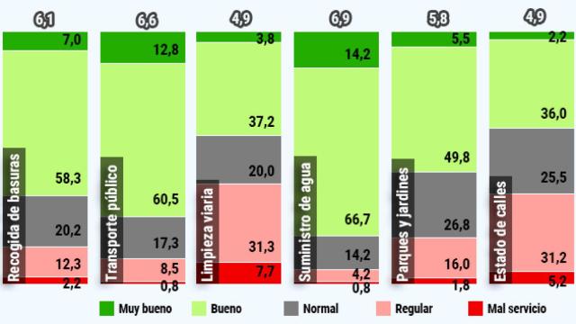 El suministro del agua es el servicio mejor valorado por los ciudadanos de Terrassa / CG