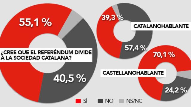 La mayoría de los catalanes cree que el referéndum divide a la sociedad / CG