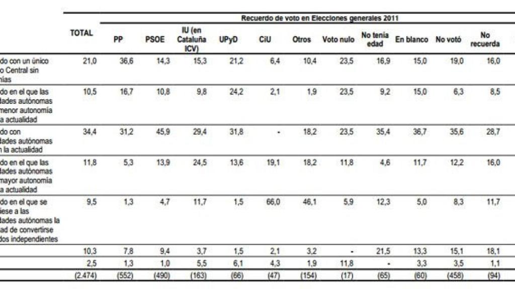 Barómetro de febrero de 2014 del Centro de Investigaciones Sociológicas