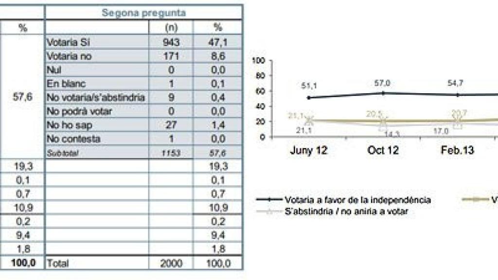Encuesta del CEO sobre un hipotético referéndum para la secesión de Cataluña, y su evolución en los últimos meses