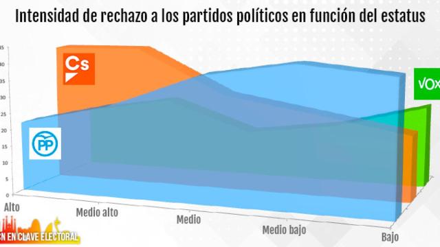 Intensidad de rechazo a los partidos políticos en función del estatus socioeconómico, con Ciudadanos y PP en cabeza / Fuente: TIME Consulting