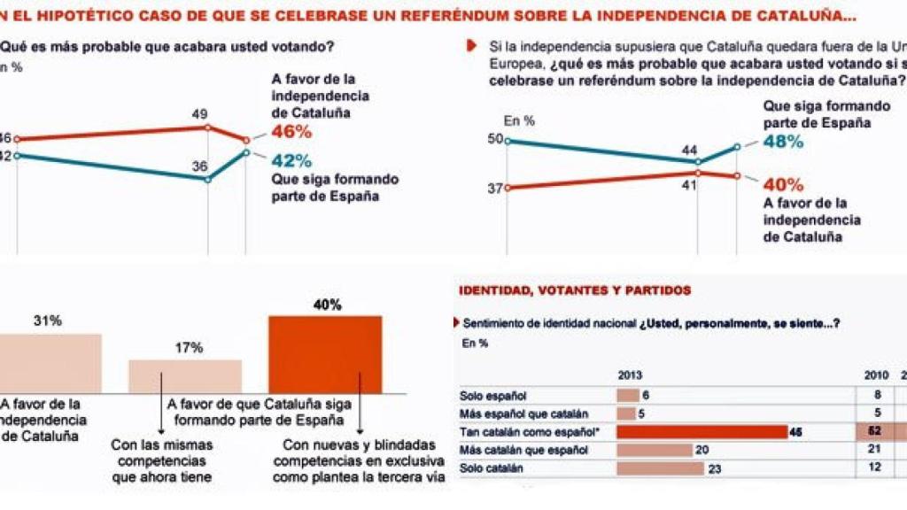 Encuesta de Metroscopia para 'El País'