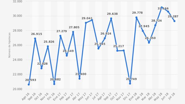 Evolución mensual del número de hipotecas para la compra de vivienda constituidas en España entre agosto de 2016 y julio de 2018