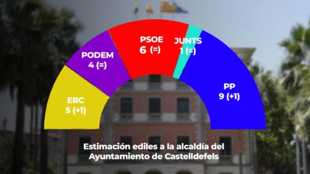El PP volvería a ganar en Castelldefels, pero la izquierda suma