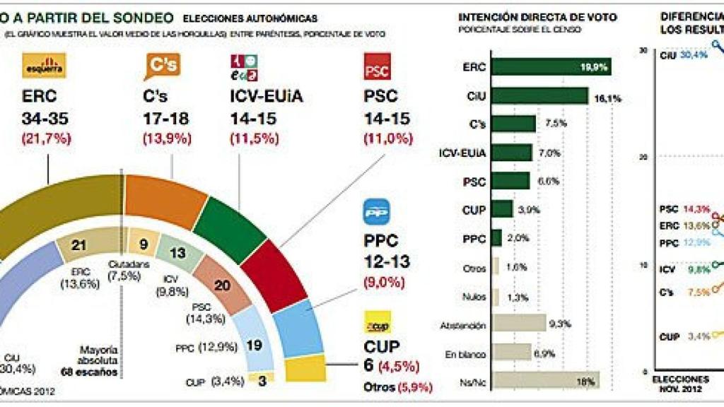 Sondeo de GESOP sobre estimación de voto para unas elecciones autonómicas
