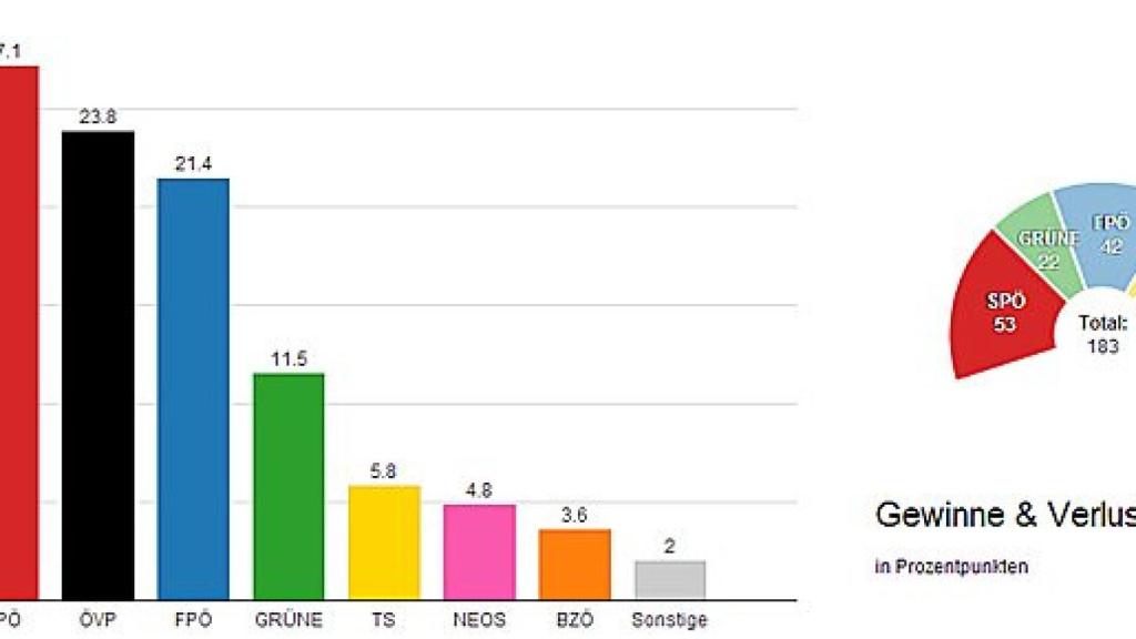 Resultados electorales al Bundesrat 2013