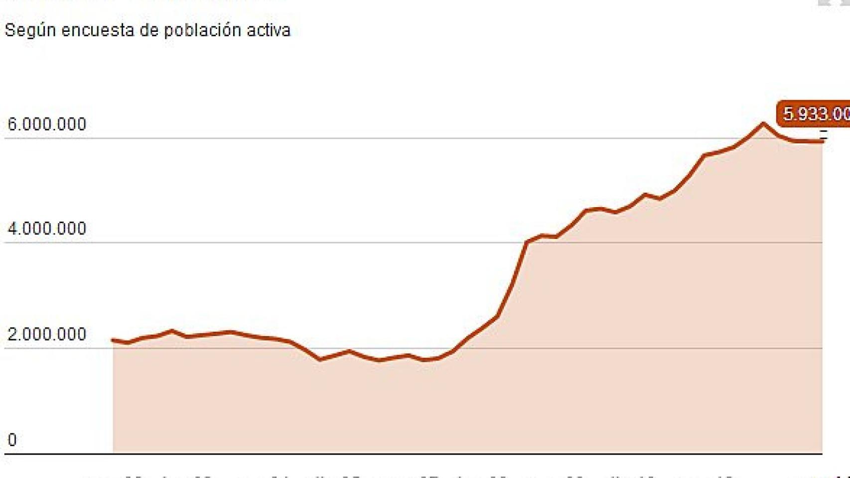 Evolución del número de parados, según la EPA