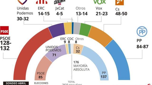 Sondeo de 'El Periódico' sobre las elecciones generales del 28A