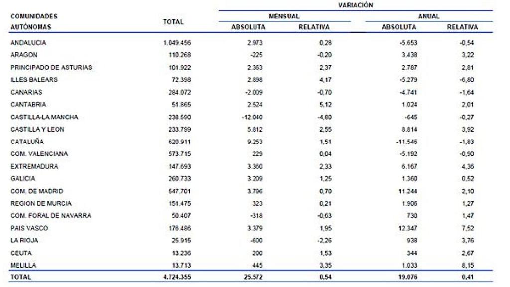 Paro registrado en septiembre de 2013 por CCAA