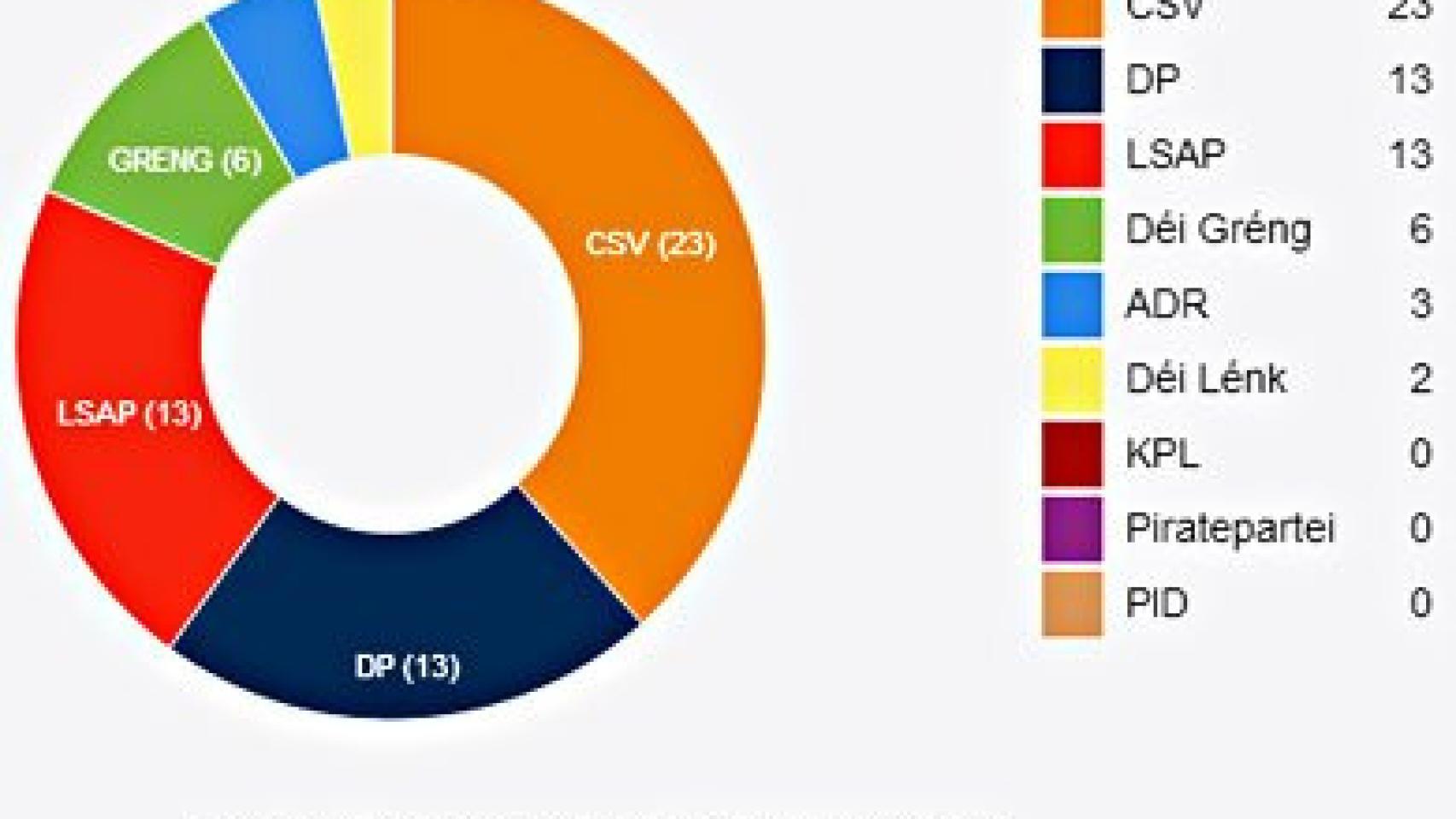 Resultado electoral de las elecciones parlamentarias en Luxemburgo, octubre de 2013