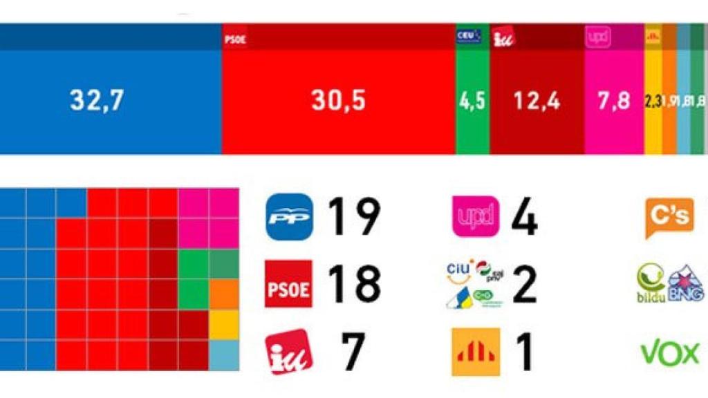 Encuesta de TNS Demoscopia sobre las elecciones europeas del 25 de mayo