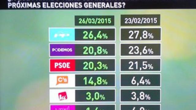 Encuesta de Invymark sobre intención de voto de cara a unas generales