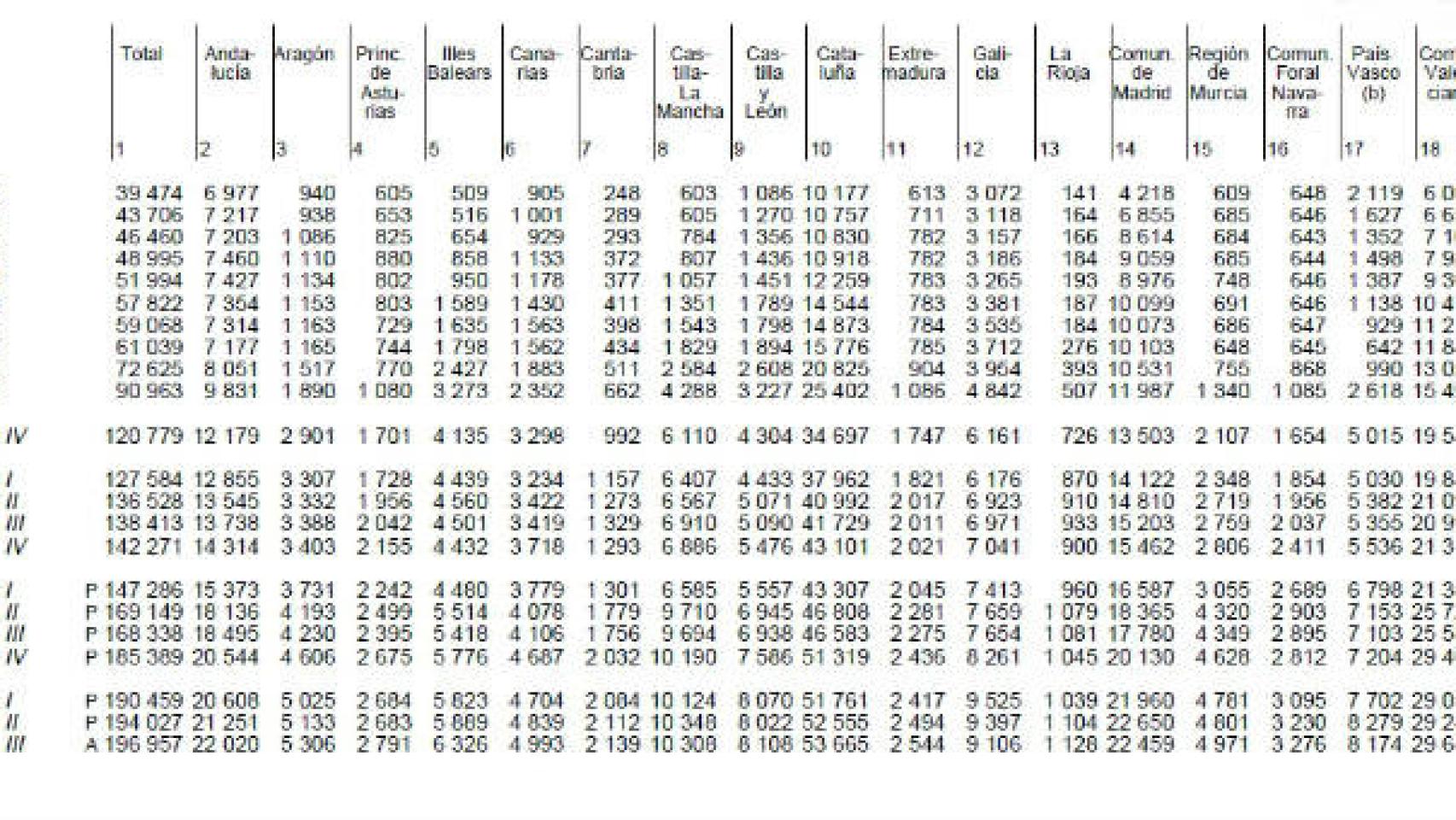 Evolución de la deuda de las CCAA