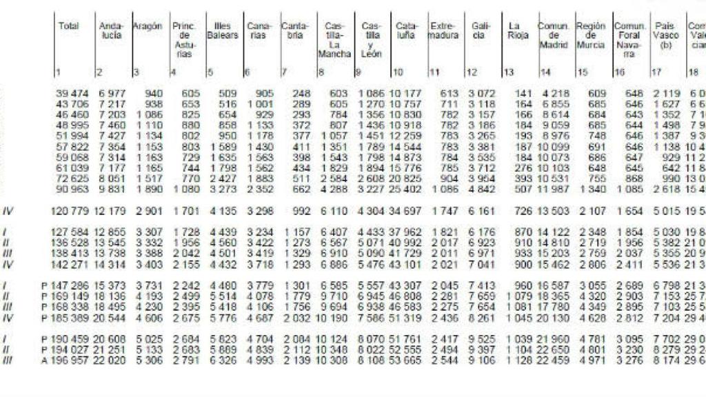 Evolución de la deuda de las CCAA