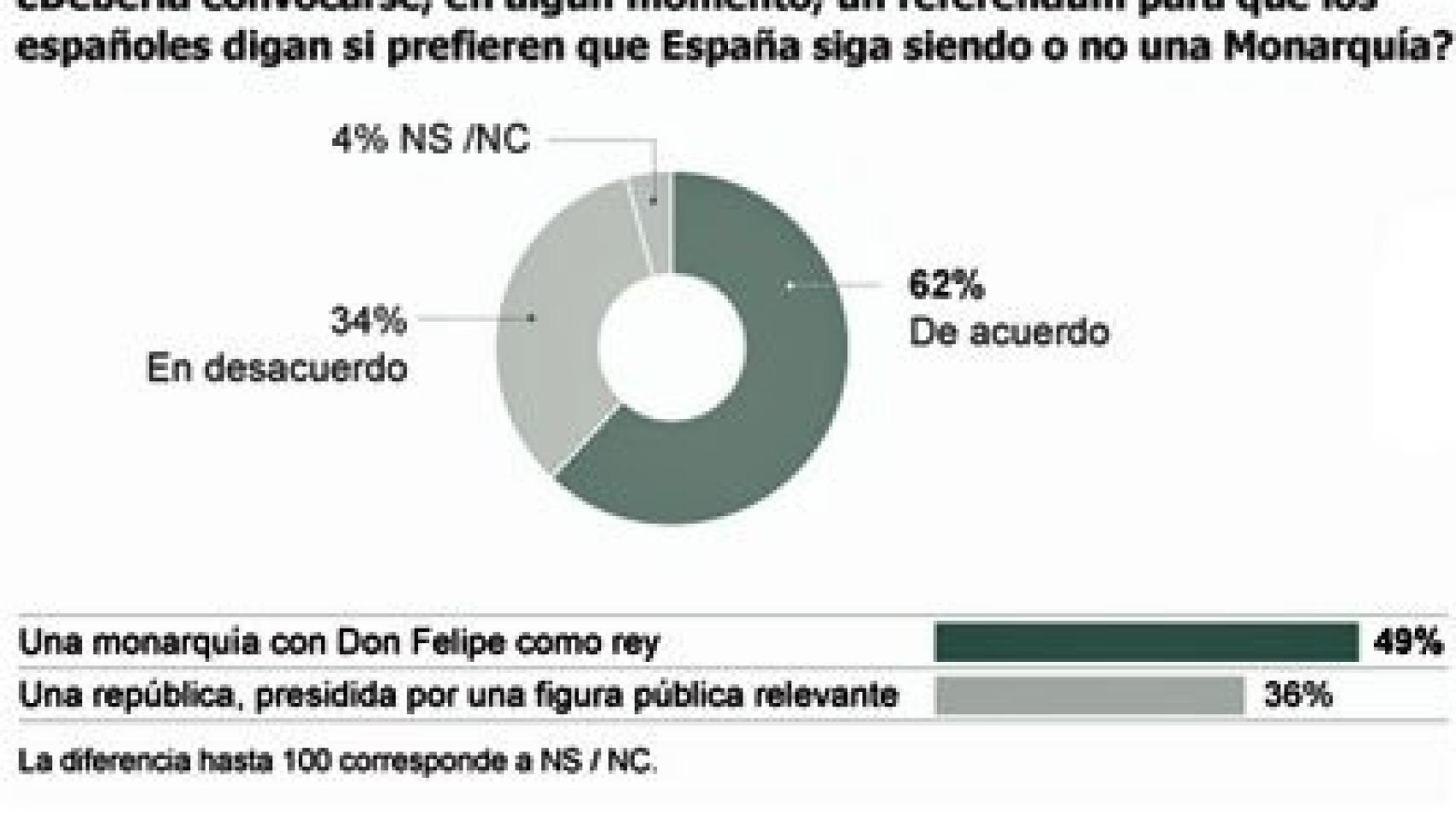 Encuesta de Metroscopia sobre la monarquía