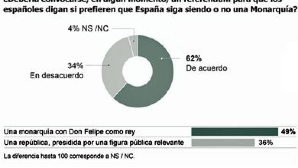 Encuesta de Metroscopia sobre la monarquía