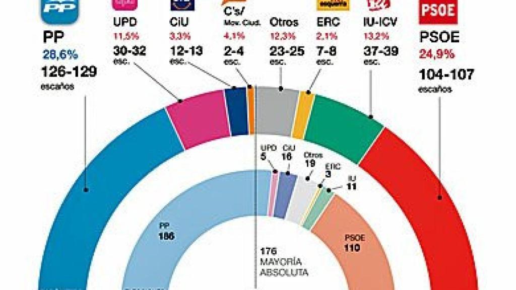 Encuesta de Gesop sobre intención de voto en unas elecciones generales