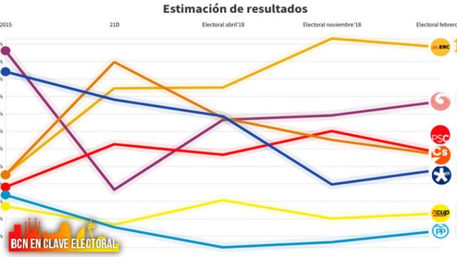 Estimación de resultados en las elecciones municipales por Barcelona / CG