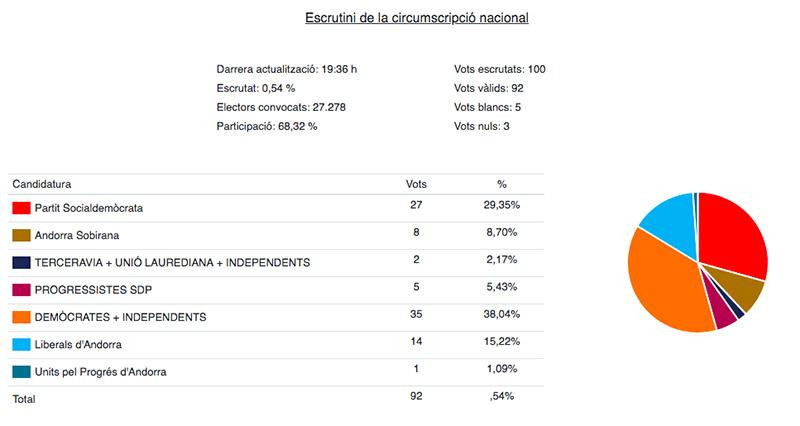 resultados andorra