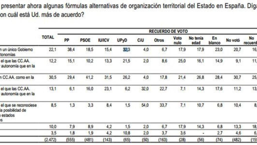 Barómetro de noviembre de 2013 del Centro de Investigaciones Sociológicas