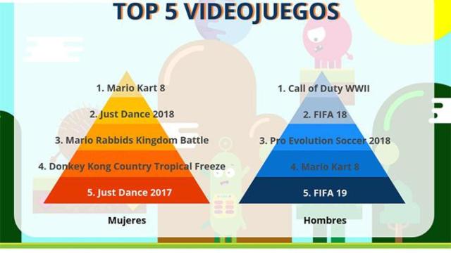 Los cinco videojuegos favoritos de mujeres y hombres / IDEALO
