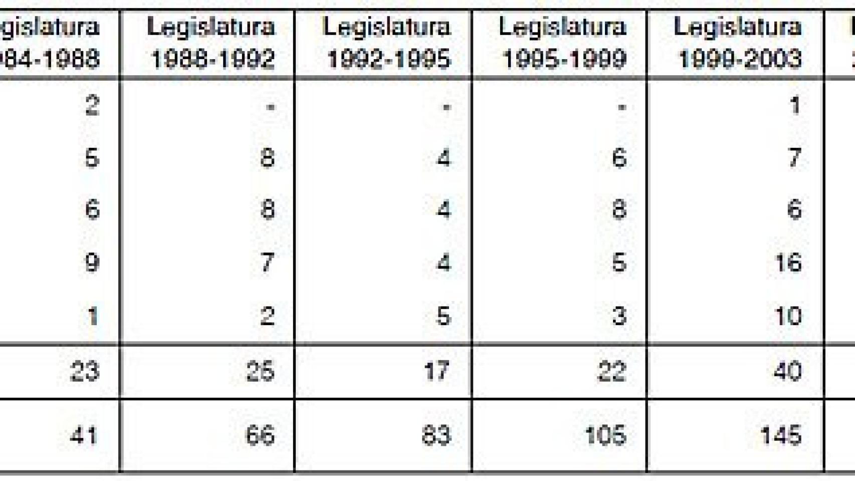 Evolución del número de empresas públicas, consorcios, fundaciones y entidades autónomas no administrativas participadas mayoritariamente por la Generalidad