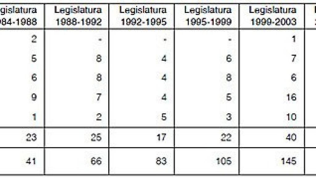 Evolución del número de empresas públicas, consorcios, fundaciones y entidades autónomas no administrativas participadas mayoritariamente por la Generalidad