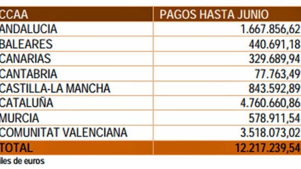 Reparto de los fondos del FLA por CCAA en los seis primeros meses de 2014