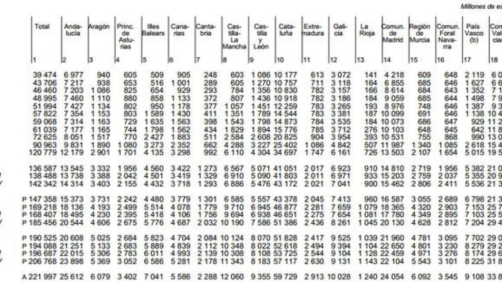 Evolución de la deuda de las CCAA