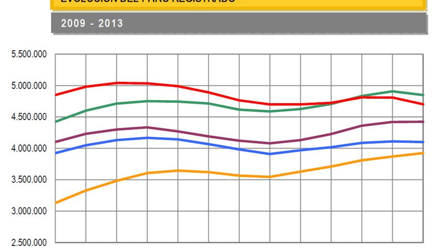 Evolución del paro registrado en el periodo 2009 - 2013